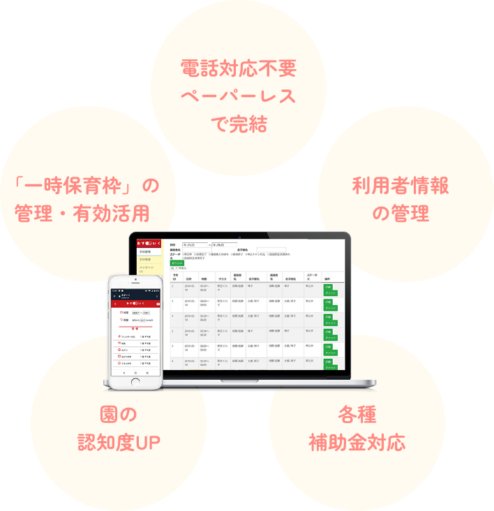 電話対応不要ペーパーレスで完結 / 「一時保育枠」の管理・有効活用 / 利用者情報の管理 / 園の認知度UP / 各種補助金対応